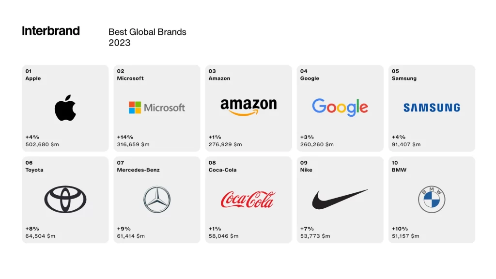 Interbrand Best Global Brands