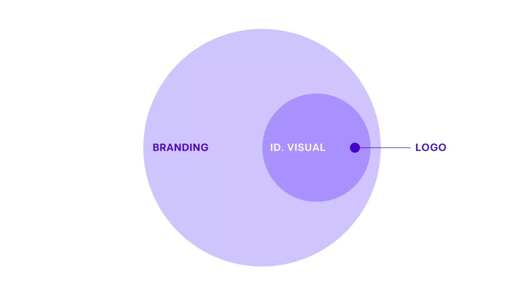 Gráfico: Branding - Identidad - Logo